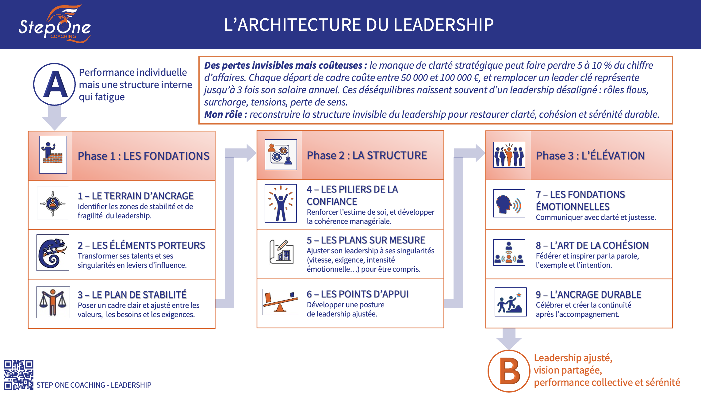 L'architecture du leadership 131125
